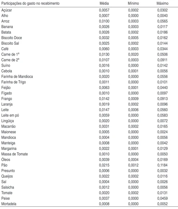 taBEla 1 – valoREs MÉDIo, MÍnIMo E MÁXIMo E DEsvIos PaDRÕEs  Das vaRIÁvEIs Do MoDElo – total Das ÁREas