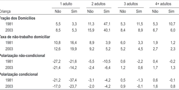 taBEla 7 – taX a DE não-tR aBalHo DoMIcIlIaR E PolaRIZaÇão  PoR nÚMERo DE aDultos E PREsEnÇa DE cRIanÇa