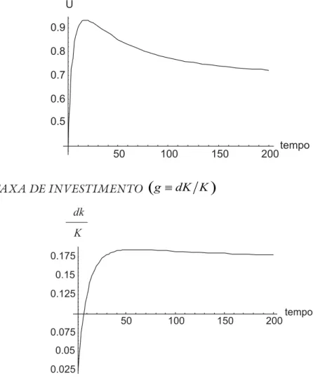 FIGUR A 1 – A DINÂMICA PADR ÃO PAR A   u  E   g dK K { 