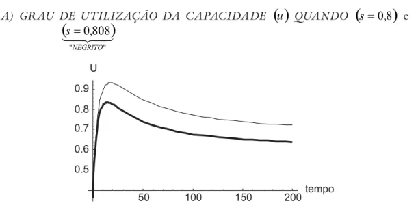 FIGUR A 5 – A INFLUÊNCI A DA PROPENSÃO A POUPAR SOBR E    u  E   g { dK K 