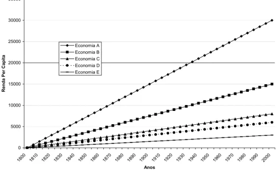 GRÁFICO 1 – RENDA PER CAPITA NO MODELO 1 (1800 A 2000)