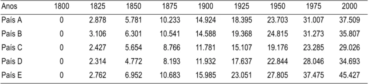 TABELA D – RENDA PER CAPITA DAS ECONOMIAS A, B, C, D E E, DO MODE- MODE-LO 3,  1800 A 2000 (EM US$ CORRENTES,  γ  = US$ 100,00, E = 1,005)