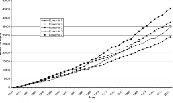 GRÁFICO 3 – RENDA PER CAPITA NO MODELO 3 (1800 A 2000)
