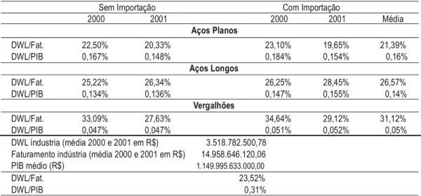 TABELA 4 – CÁLCULOS DWL/FATURAMENTO E DWL/PIB