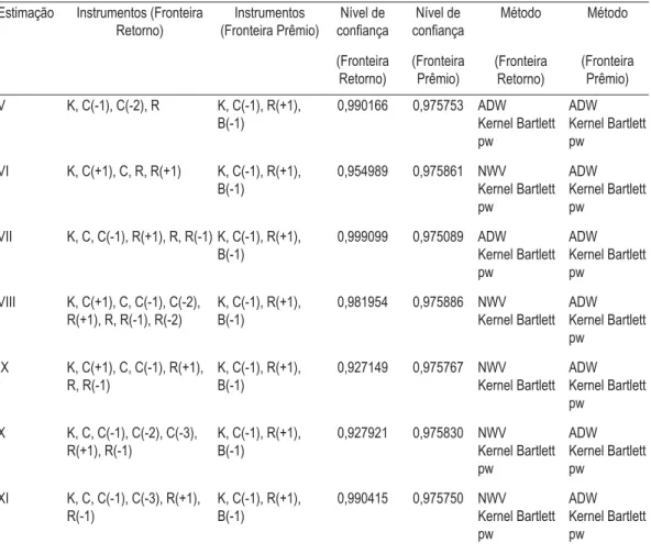 TABELA 1 – NÍVEIS DE CONFIANÇA CALCULADOS A PARTIR DO TESTE SOBRE A FRONTEIR A MÉDIA-VARIÂNCIA