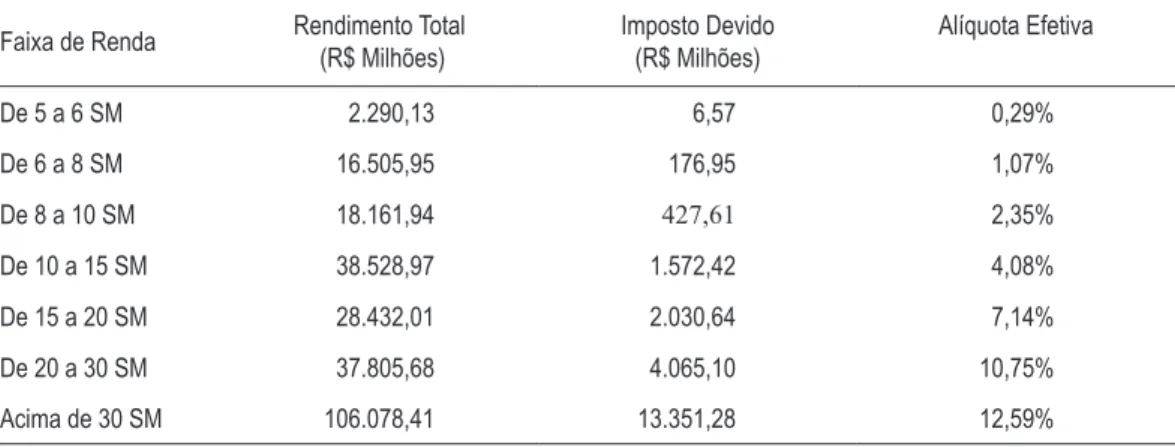 taBEla 8 – alÍQuotas EFEtIvas IRPF