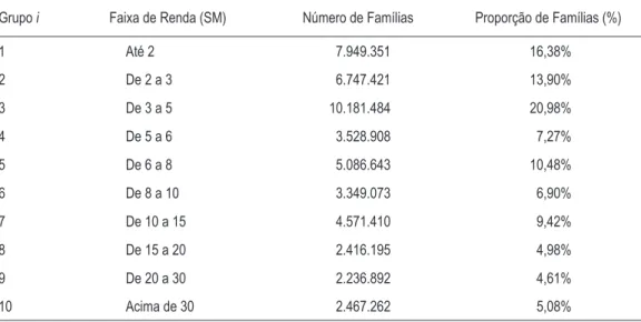 taBEla 1 – dIvIsão das FaMÍlIas E REPREsEntaÇão da PoPulaÇão