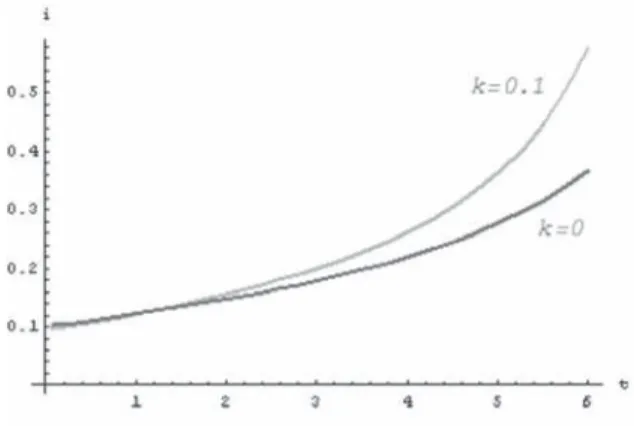 FIGUR U U A R R  9 – DI D D N II ÂMI N N II CA T T TEMP OR O O AL R R DA TAXA X X DE J D D UR U U OS