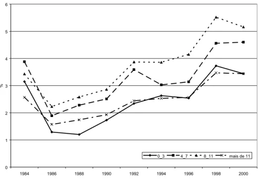 FIGUR A 5 – EVOLUÇÃO DO DESEMPREGO POR ANOS DE ESTUDO DOS TRABALHADORES 0123456 1984 1986 1988 1990 1992 1994 1996 1998 2000%0_34_78_11 mais de 11