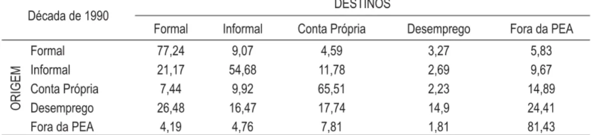 TABELA 2 – MATRIZ DE TRANSIÇÃO – 1992 A 2000 (em %)