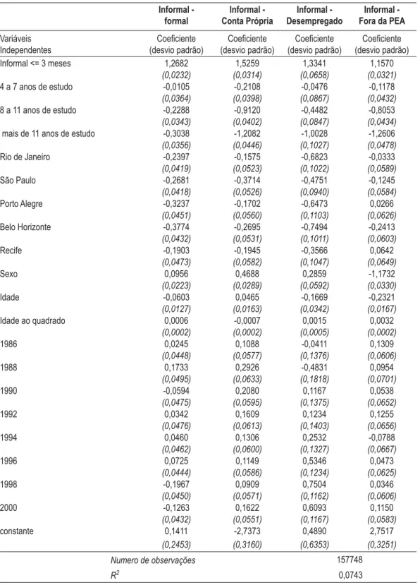 TABELA 4 – TRANSIÇÕES A PARTIR DA INFORMALIDADE Informal -  formal Informal -  Conta Própria Informal -  Desempregado Informal -  Fora da PEA Variáveis Independentes &amp;RH¿FLHQWH (desvio padrão) &amp;RH¿FLHQWH (desvio padrão) &amp;RH¿FLHQWH (desvio pa