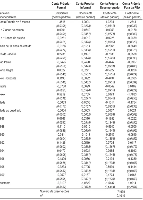 TABELA 5 – TR ANSIÇÕES A PARTIR DO TR ABALHO POR CONTA PRÓPRIA Conta Própria -  Formal Conta Própria - Informal Conta Própria - Desempregado Conta Própria - Fora da PEA Variáveis  Independentes &amp;RH¿FLHQWH (desvio padrão) &amp;RH¿FLHQWH (desvio padrão