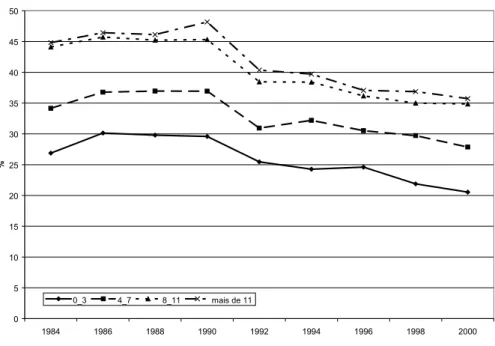 FIGURA 2 – EVOLUÇÃO DA FORMALIDADE POR ANOS DE ESTUDO DOS TRABALHADORES 05101520253035404550 1984 1986 1988 1990 1992 1994 1996 1998 2000%0_34_78_11mais de 11