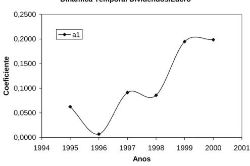 GRÁFICO 2 - EVOLUÇÃO DO COEFICIENTE DE INCLINAÇÃO a 1