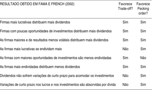 TABELA 1 – RESUMO DOS RESULTADOS DE FAMA E FRENCH (2002)