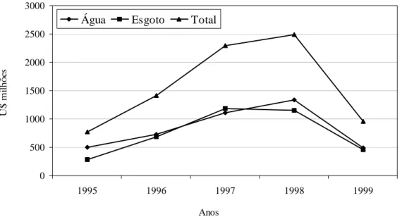 FIGURA 3 – INVESTIMENTOS EM ABASTECIMENTO DE ÁGUA E EM ESGO- ESGO-TO -1995/99