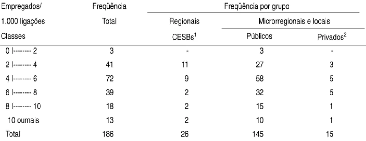 TABELA 2 – DISTRIBUIÇÃO DE FREQÜÊNCIAS DO NÚMERO DE EMPREGA- EMPREGA-DOS POR MIL  LIGAÇÕES DE ÁGUA, SEGUNDO GRUPOS DE SERVIÇOS 