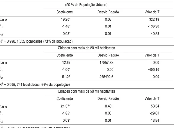 TABELA 5 – BRASIL – RELAÇÃO NÃO-LINEAR