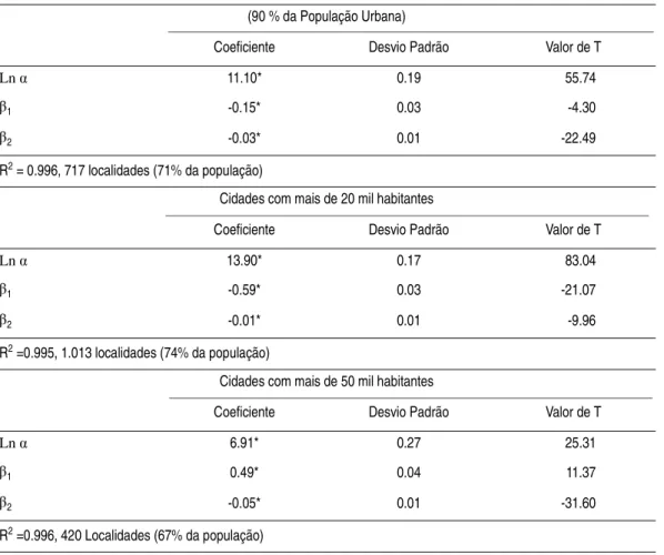TABELA 6 – EUA – RELAÇÃO NÃO-LINEAR