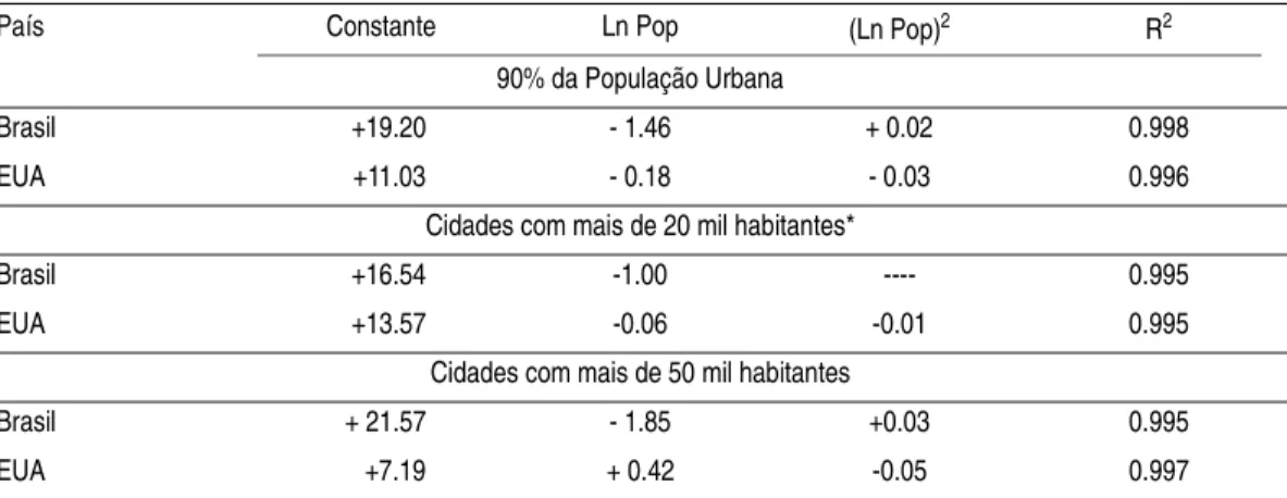 TABELA 7 – SIMULANDO EUA COM ESCALA BRASIL