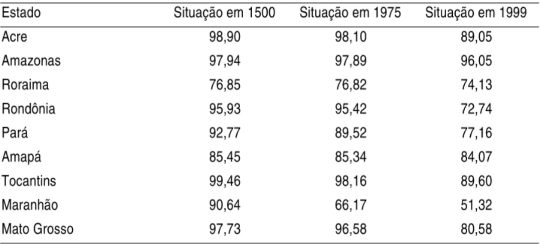 TABELA 2 - PORCENTAGEM DA ÁREA TERRITORIAL COBERTA COM FORMAÇÃO FLORESTAL - ESTADOS QUE COMPÕEM A AMAZÔNIA LEGAL (VALORES EM PORCENTAGEM)