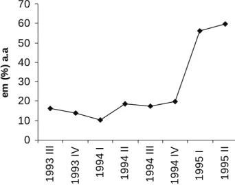 GRÁFICO 8 - TAXA DE JUROS - MÉXICO (TAXA DO MERCADO MONETÁRIO - MÉXICO)0500010000150002000025000300001993 III1993 IV1994 I 1994 II 1994 III 1994 IV 1995 I 1995 IIEm US$ milhões 010203040506070 1993 III 1993 IV 1994 I 1994 II 1994 III 1994 IV 1995 I 1995 II