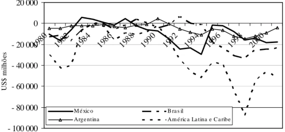 GRÁFICO 1 - SALDO EM TRANSAÇÕES CORRENTES - PAÍSES SELE- SELE-CIONADOS - 1982-2002 