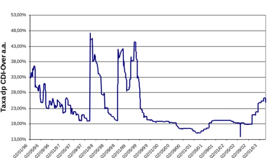 GRÁFICO 1 - TAXA DO CDI 13,00%18,00%23,00%28,00%33,00%38,00%43,00%48,00%53,00% 02/ 01/ 96 02 /05 /9 6 02/ 09/ 96 02/ 01/ 9 7 02/ 05/ 97 02/ 09/ 97 02 /01 /9 8 02/ 05/ 98 02/ 09/ 9 8 02 /01 /9 9 02/ 05/ 99 02 /09 /9 9 02/ 01/ 00 02/ 05/ 0 0 02 /09 /0 0 02/ 
