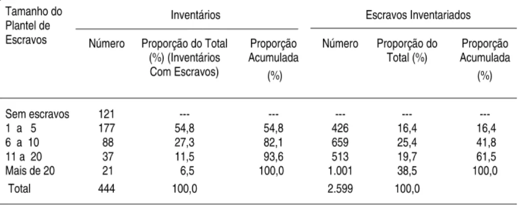 TABELA 2 - PERNAMBUCO: PADRÃO DE PROPRIEDADE DE ES- ES-CRAVOS EM INVENTÁRIOS DO SERTÃO, 1770-1887