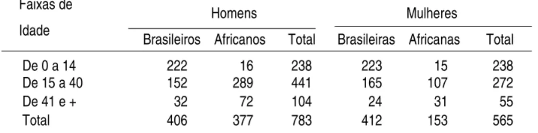 TABELA 4-A - ESTRUTURA DEMOGRÁFICA DA POPULAÇÃO ES- ES-CRAVA EM INVENTÁRIOS DO AGRESTE, POR SEXO, 1770-1849 (VALORES ABSOLUTOS)