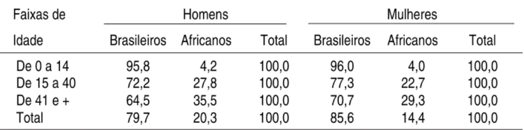 TABELA 7-A  -  ESTRUTURA DEMOGRÁFICA DA POPULAÇÃO ESCRAVA EM INVENTÁRIOS DO SERTÃO, POR SEXO, 1770-1849  (VALORES ABSOLUTOS)