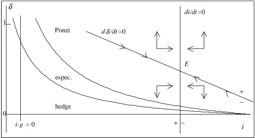 FIGURA 5 - EQUILÍBRIO INSTÁVEL (PONTO DE SELA) EM REGIME DE FINANCIAMENTO PONZI espec.δPonzi hedge i01i-g  = 0+−Edδ/dt =0−+di/dt =0