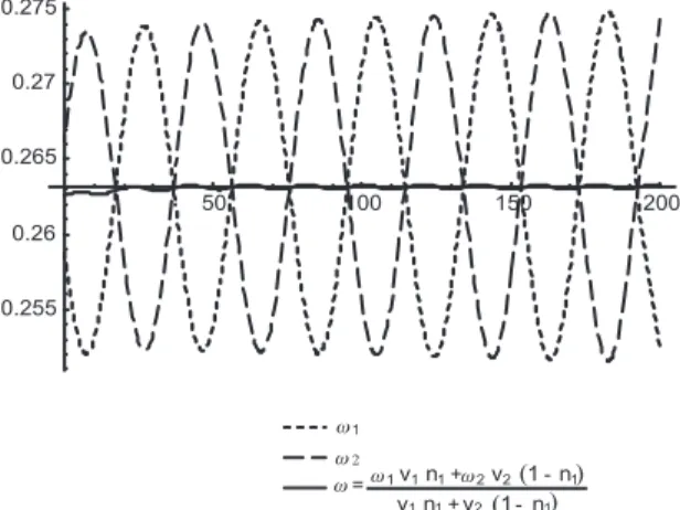 FIGURA 7 - SALÁRIOS COM  b l = 3 , 8 ,  b k = 16 , 5  E CONDIÇÃO INICIAL  )71,0 , 69,0 , 5,0())(),(),((n 1 t 0 v 1 t 0 v 1 t 0 =