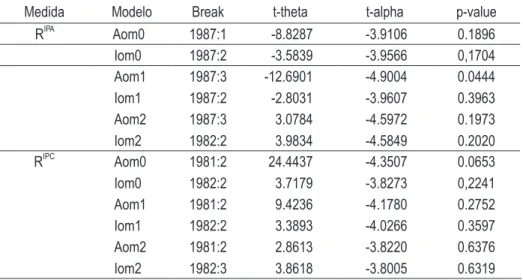 TABELA 4 - TESTES DE RAIZ UNITÁRIA COM BREAK 