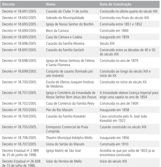 Figura 1:  Lista de imóveis tombados no município de São José