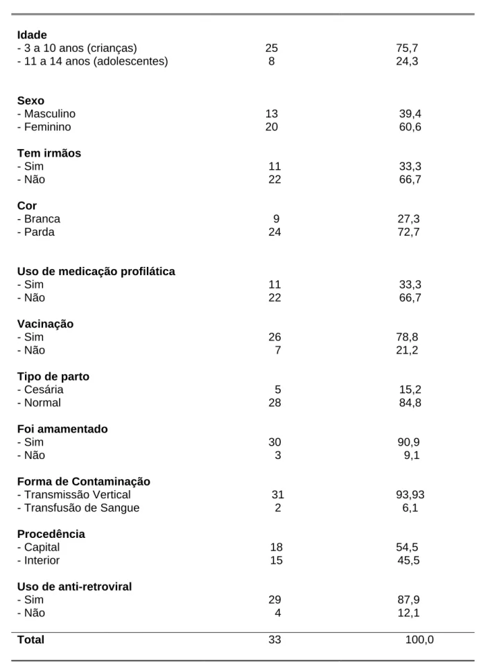Tabela 1. Perfil das crianças/adolescentes, Hospital Giselda Trigueiro - 2006.  Variável considerada  f  %  Idade  - 3 a 10 anos (crianças)  - 11 a 14 anos (adolescentes)  25 8  75,7 24,3  Sexo  - Masculino  - Feminino  13 20    39,4   60,6  Tem irmãos  - 
