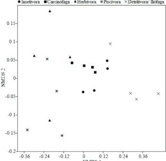 Fig. 4. Representação gráfica dos dois primeiros eixos da análise de  escalonamento multidimensional não métrico (NMDS 74,6%; Stress 0,12),  para a distribuição espacial da abundância de peixes das guildas tróficas no  reservatório de Santa Cruz, Rio Grand
