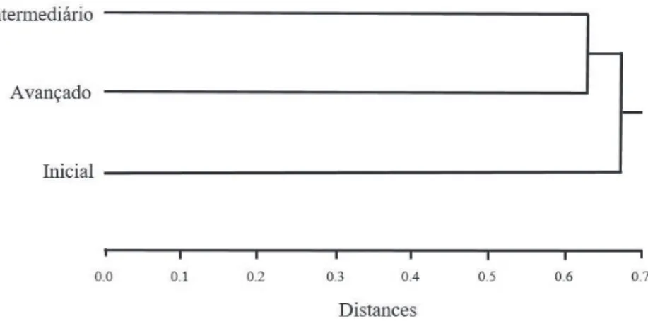 Fig. 3. Número de espécies  de aves capturadas antes (preto) e após (cinza) o evento de frutificação da taquaras e os resultados do teste t para cada uma  das guildas apresentadas, em uma área de Floresta Ombrófila Mista, Rio Negrinho, SC, Brasil (Itg, Ins