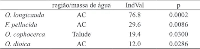Tab. III. Lista de espécies indicadoras (p&lt;0,05), região/massa de água  indicado, IndVal (%) e resultado de significância do Teste de Monte Carlo  (p) (AC, água costeira).