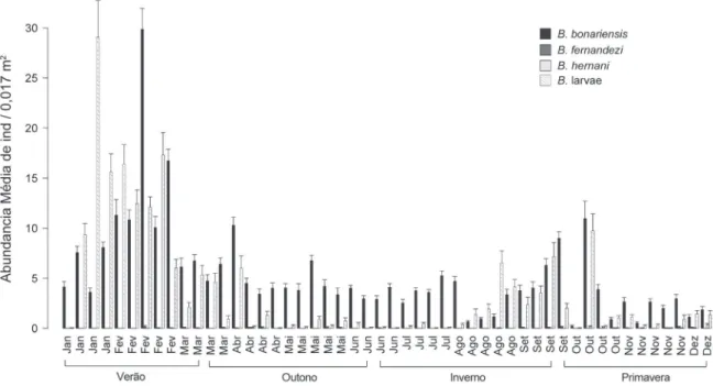 Fig. 7. Abundância média das espécies de Bledius por 0,017 m 2  (média ± desvio padrão; n=30) na praia Assenodi, Pontal do Paraná, Brasil ao longo 