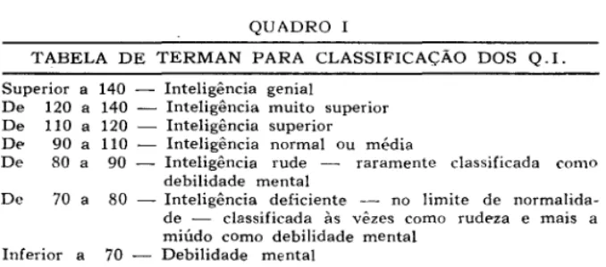 TABELA  DE  TERMAN  PARA  CLASSIFICAÇÃO  DOS  Q.I.  Superior  a  140  - Inteligência  genial 
