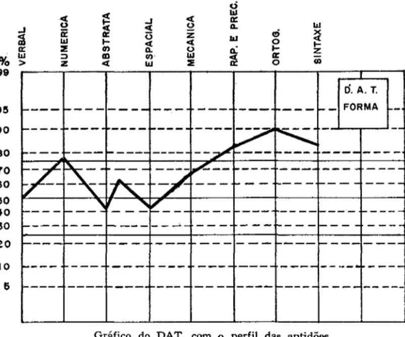 Gráfico  do  DAT,  com  o  perfil  das  aptidões 