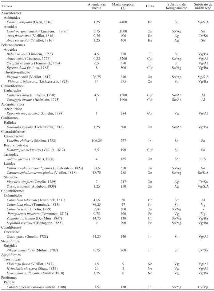 Tab. I. Lista taxonômica (CBRO, 2014) das 67 espécies de aves utilizadas para análise e registradas na área urbana do município de Pelotas, Rio  Grande do Sul, Brasil, com o número médio de indivíduos de cada espécie obtido em quatro períodos amostrais ent