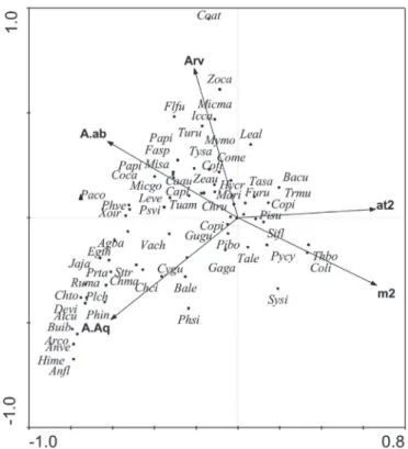 Fig. 3. Diagrama de ordenação definido pela análise de correspondência canônica (CCA) da composição taxonômica de aves em relação às variáveis  ambientais associadas com a urbanização de Pelotas, RS, Brasil no período de 2007 a 2008