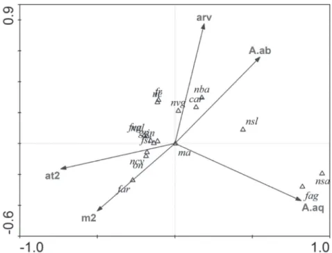 Fig. 6. Diagrama de ordenação definido por análise de correspondência canônica (CCA), relacionado a composição funcional (atributos) de aves  com as variáveis urbanas