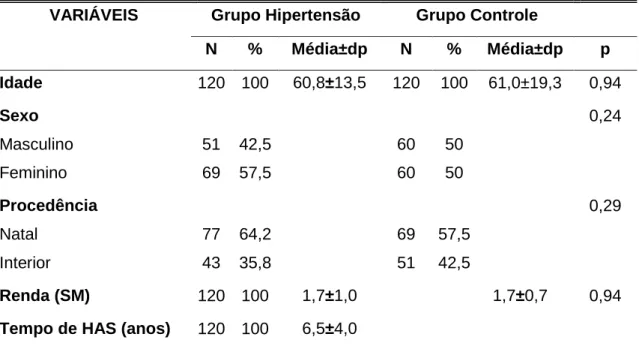 Tabela 1 – Características da população estudada (N=240). 