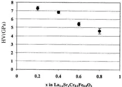 Figura 45. Microdureza de LSCrF em função da quantidade de Sr.  (CHOU et. al., 2001)