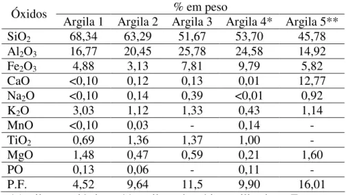 Tabela  2.1  –  Exemplos  de  composições  químicas  de  argilas  para  cerâmica  vermelha  (OLIVEIRA et al, 2000; VIEIRA, 2000).