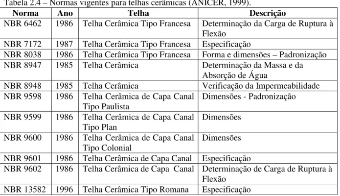 Tabela 2.4 – Normas vigentes para telhas cerâmicas (ANICER, 1999). 