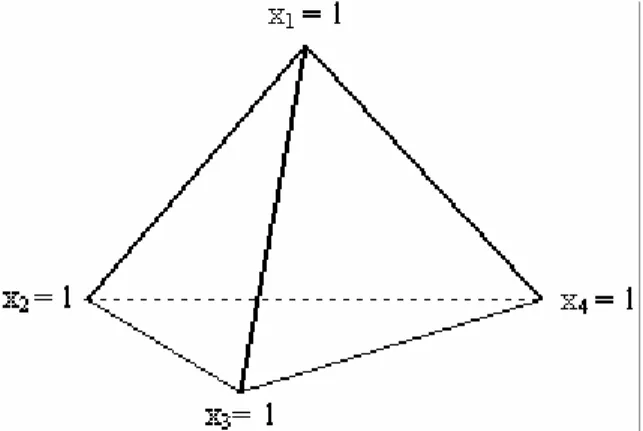 Figura 3.2 – Espaço fatorial “simplex” para uma mistura com quatro componenentes.  Fonte: Cornell, 1990